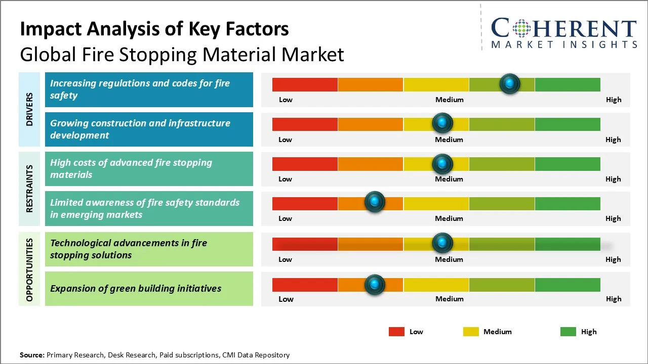 Fire Stopping Material Market Key Factors